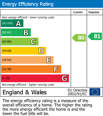 Energy Performance Certificate for West Shore, Llandudno, Conwy
