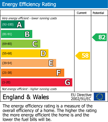 Energy Performance Certificate for Cwlach Street, Llandudno, Conwy