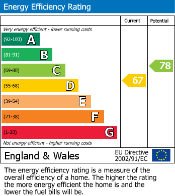 Energy Performance Certificate for Rectory Lane, Llandudno, Conwy