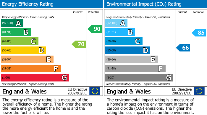 Energy Performance Certificate for Bryn Pydew, Llandudno Junction