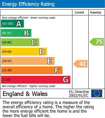 Energy Performance Certificate for East Parade, Llandudno, Conwy