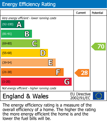 Energy Performance Certificate for Segurin Side, Llandudno Junction, Conwy
