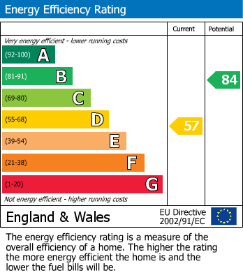 Energy Performance Certificate for Mountain Lane, Penmaenmawr, Conwy
