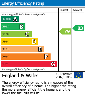 Energy Performance Certificate for Gloddaeth Street, Llandudno, Conwy