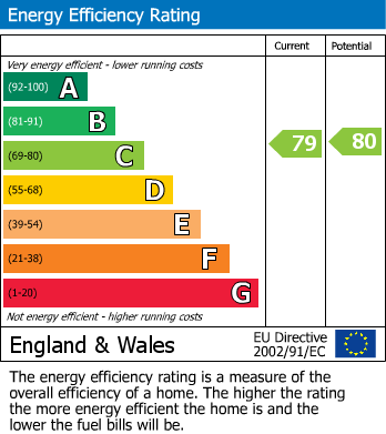 Energy Performance Certificate for Craig Y Don, Llandudno, Conwy