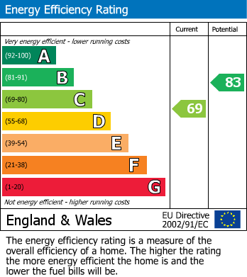 Energy Performance Certificate for Craig Y Don, Llandudno, Conwy