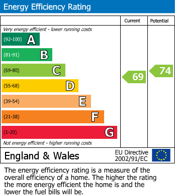 Energy Performance Certificate for Vicarage Road, Llandudno, Conwy
