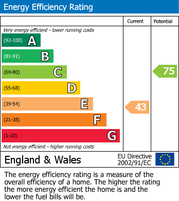 Energy Performance Certificate for James Street, Llandudno, Conwy