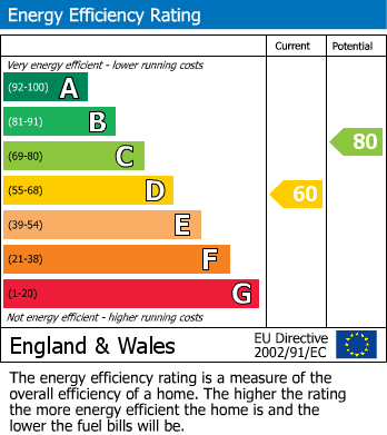 Energy Performance Certificate for Bryniau Road, Llandudno, Conwy