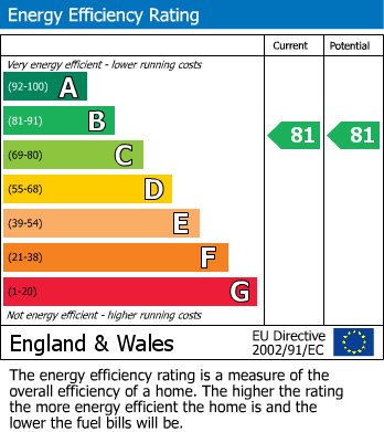 Energy Performance Certificate for Rhos on Sea, Colwyn Bay, Conwy