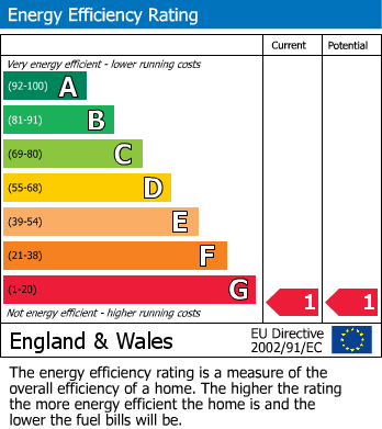 Energy Performance Certificate for New Street, Gyffin, Conwy