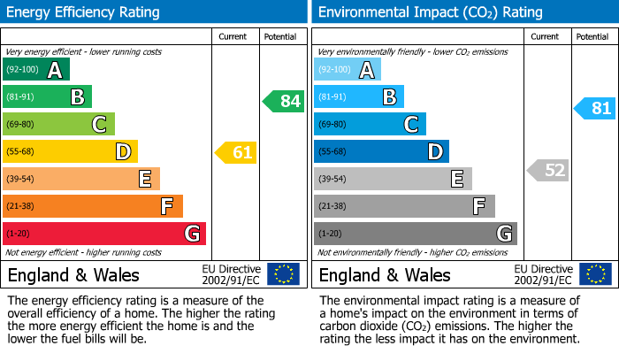 Energy Performance Certificate for Llanrwst, Conwy