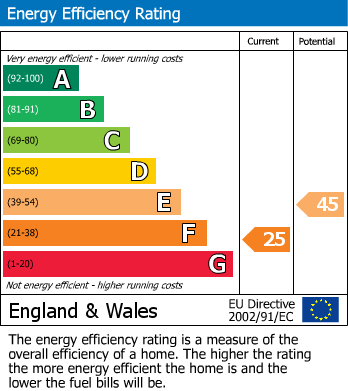 Energy Performance Certificate for Llanrwst, Conwy