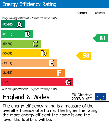 Energy Performance Certificate for Penrhyn Bay, Llandudno, Conwy