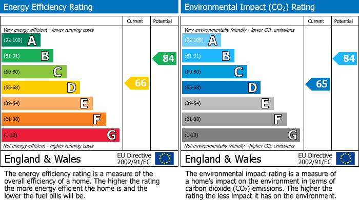 Energy Performance Certificate for Llandudno, Conwy