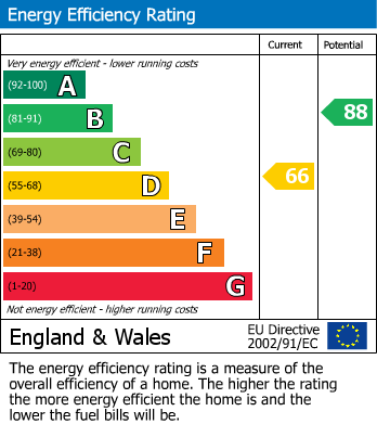 Energy Performance Certificate for Llanrwst Road, Gyffin, Conwy