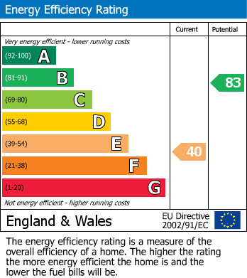 Energy Performance Certificate for Llanrwst Road, Gyffin, Conwy