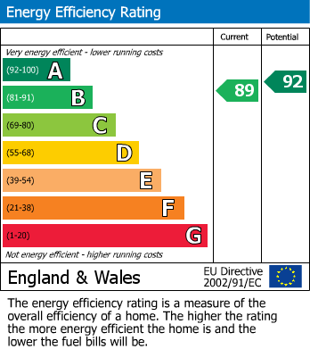 Energy Performance Certificate for Craig Y Don, Llandudno, Conwy