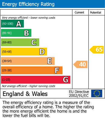 Energy Performance Certificate for Craig Y Don Village, Llandudno, Conwy