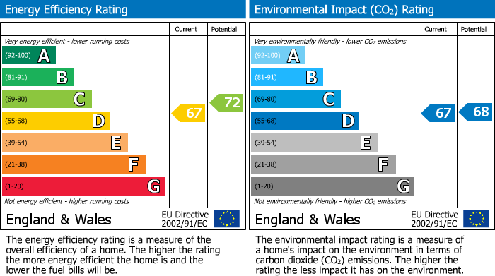 Energy Performance Certificate for Llandudno, Conwy