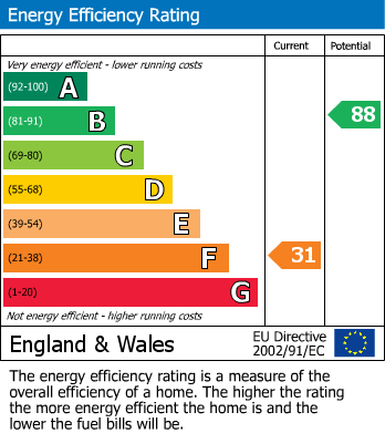Energy Performance Certificate for Penmaenmawr, Conwy